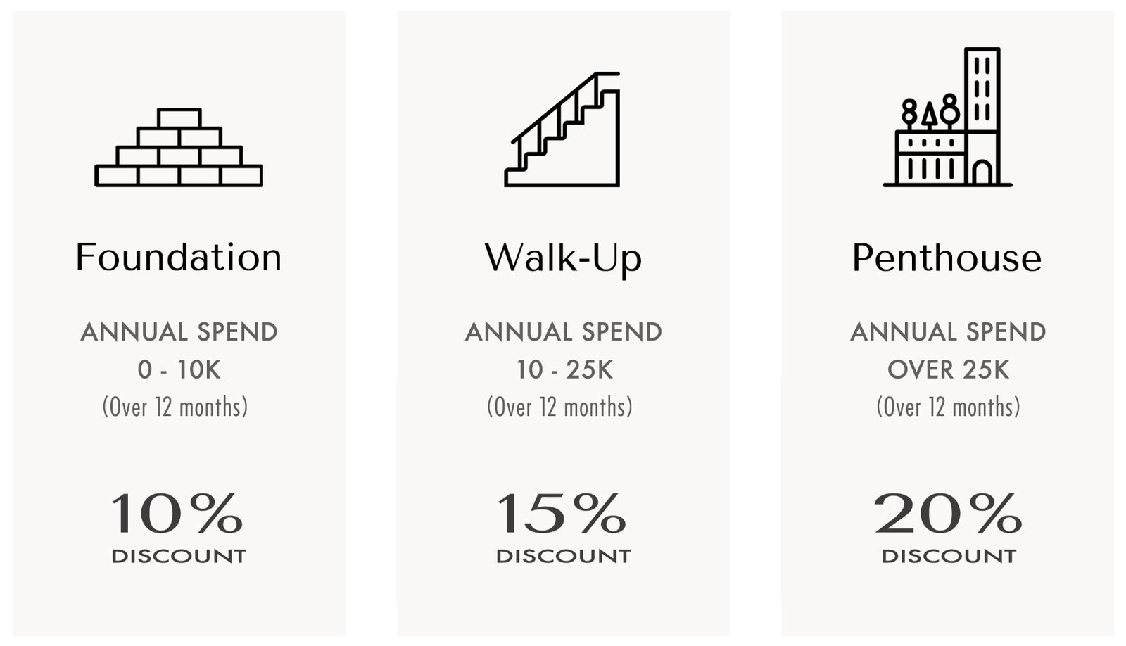 A tiered trade program price chart: Foundation for up to 10k spend with 10% off, Walk-Up for 10-25k with 15% off, and Penthouse over 25k with 20% off.